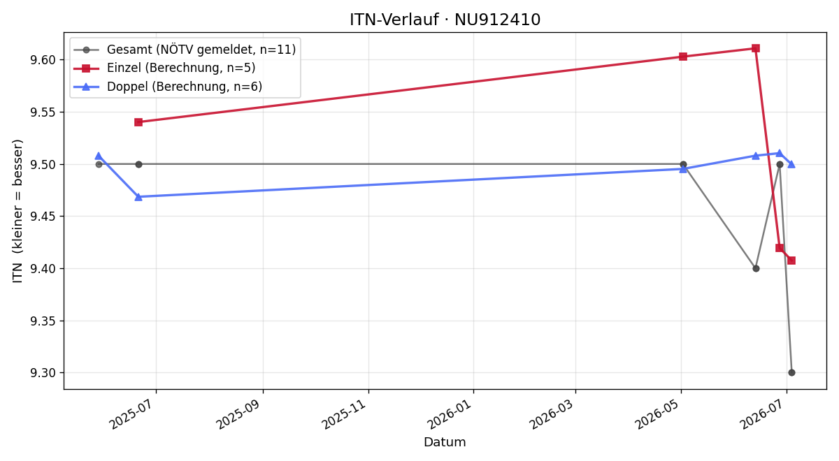 ITN-Verlauf Janik Schneeweiss