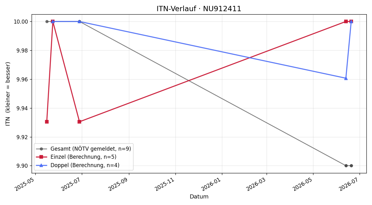 ITN-Verlauf Timo Lopasovska