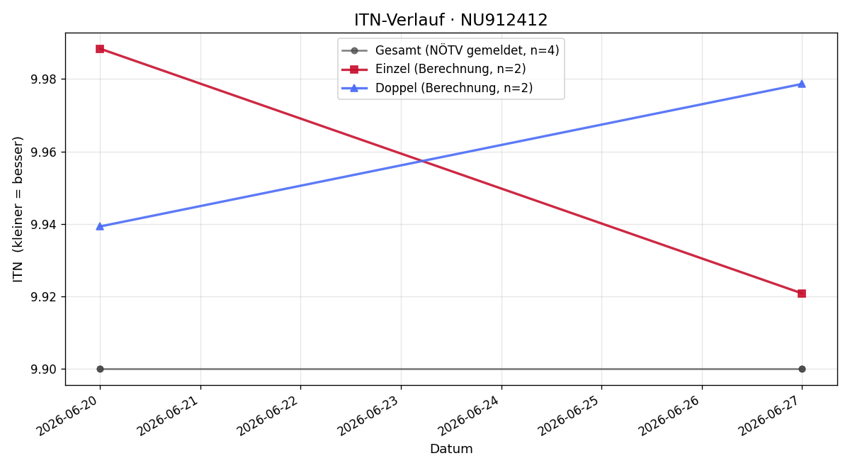 ITN-Verlauf Daniel Janisch