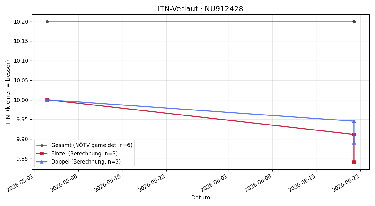 ITN-Verlauf Vito Lehner