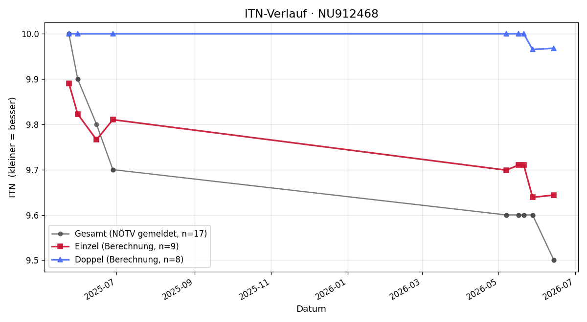 ITN-Verlauf Svea Reichenauer
