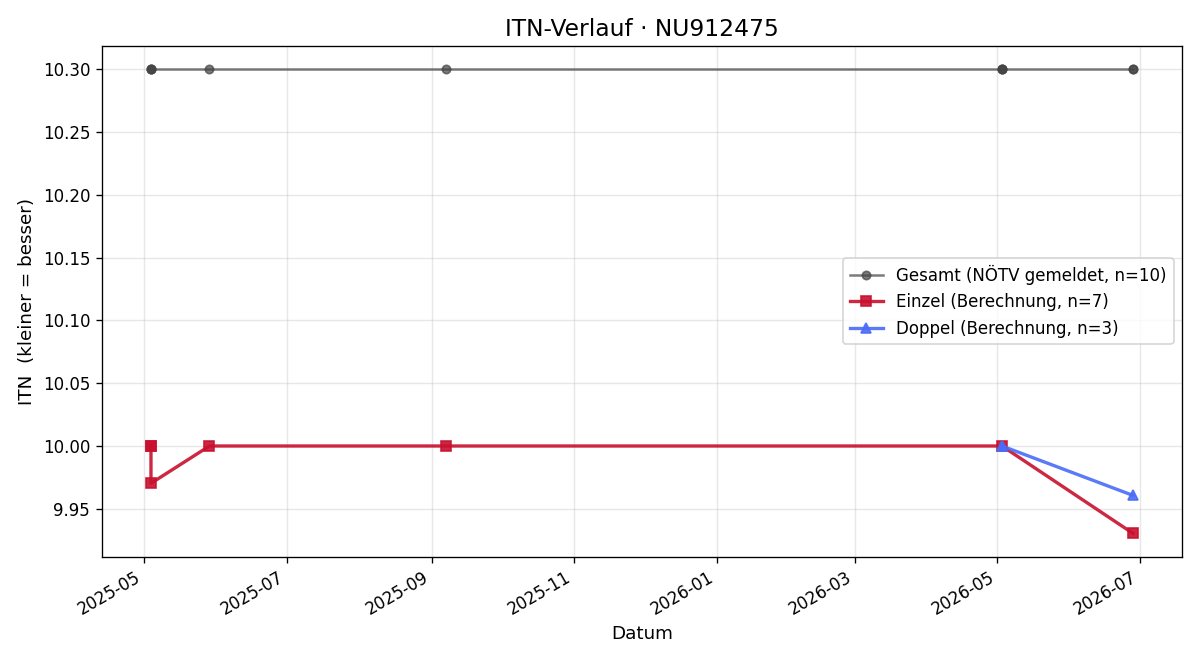 ITN-Verlauf Keanu Castro