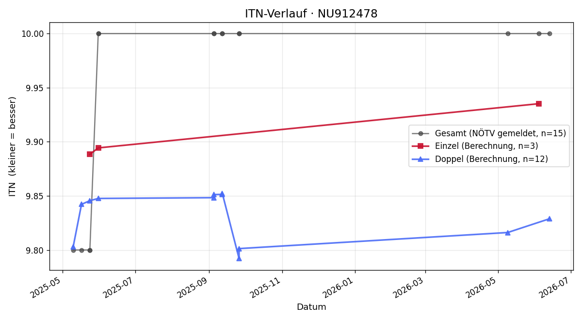 ITN-Verlauf Renate Stippl
