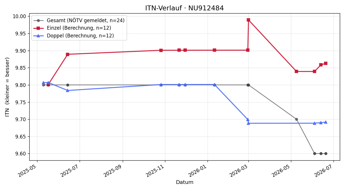 ITN-Verlauf Christiane Brezina