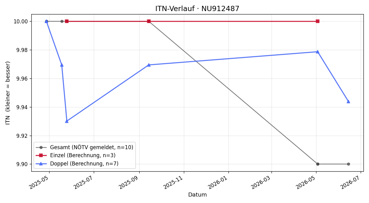 ITN-Verlauf Matteo Senger-Weiss