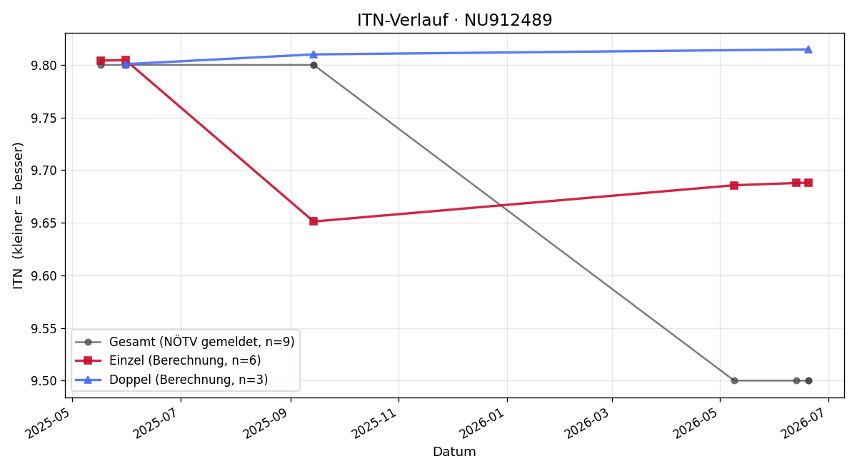 ITN-Verlauf Lena Hauser