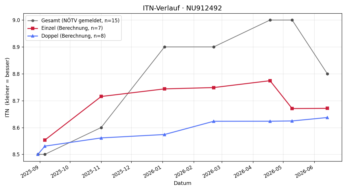 ITN-Verlauf Roman Kamper