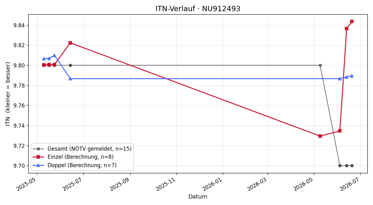 ITN-Verlauf Nicole Plazotta