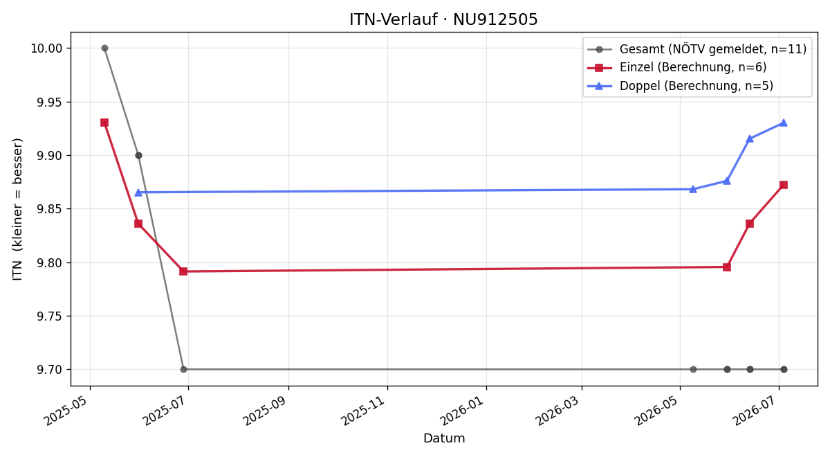ITN-Verlauf Margit Nitterl