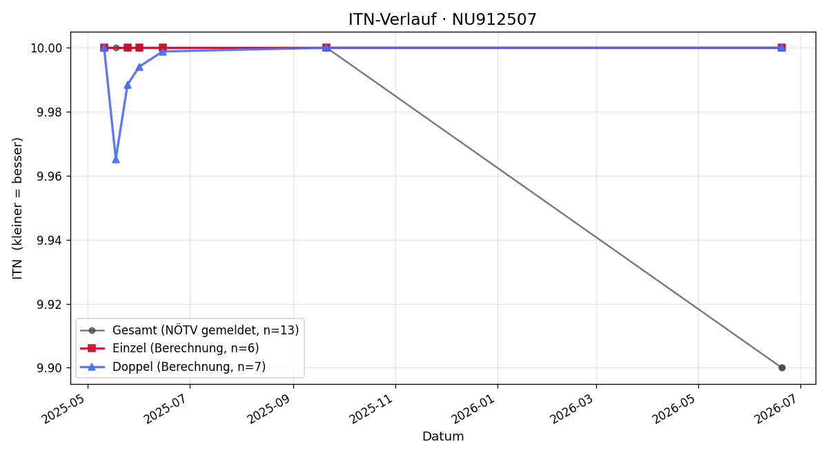 ITN-Verlauf Marie Kissler