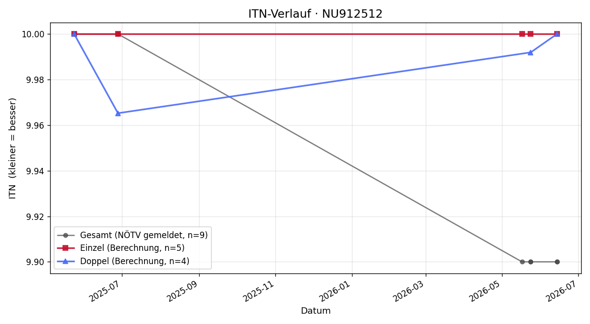 ITN-Verlauf Nora Schmidt