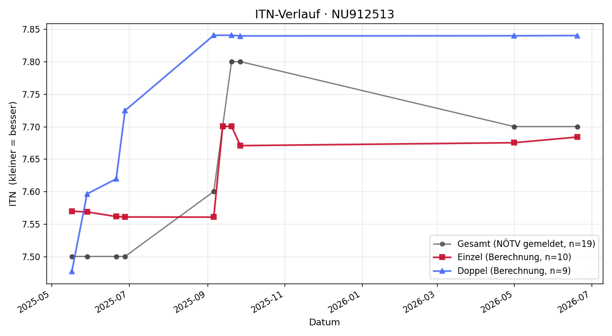 ITN-Verlauf Bernhard Lindner