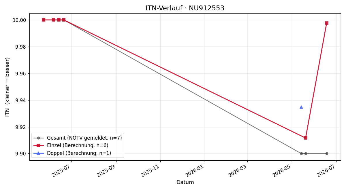 ITN-Verlauf Jana Süß
