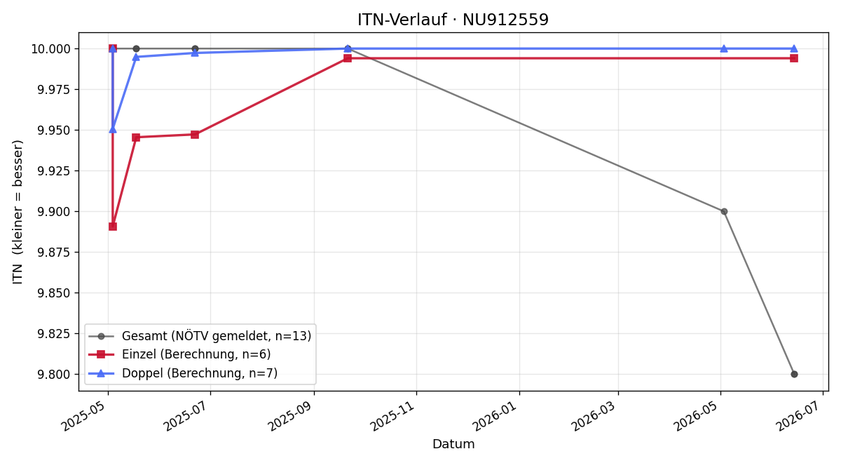 ITN-Verlauf Hugo Edwards