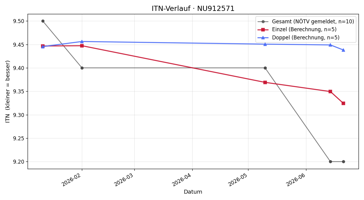 ITN-Verlauf Christopher Handler