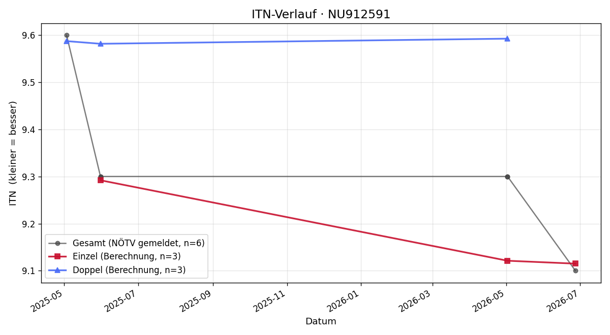 ITN-Verlauf Sara Abd-Elsalam