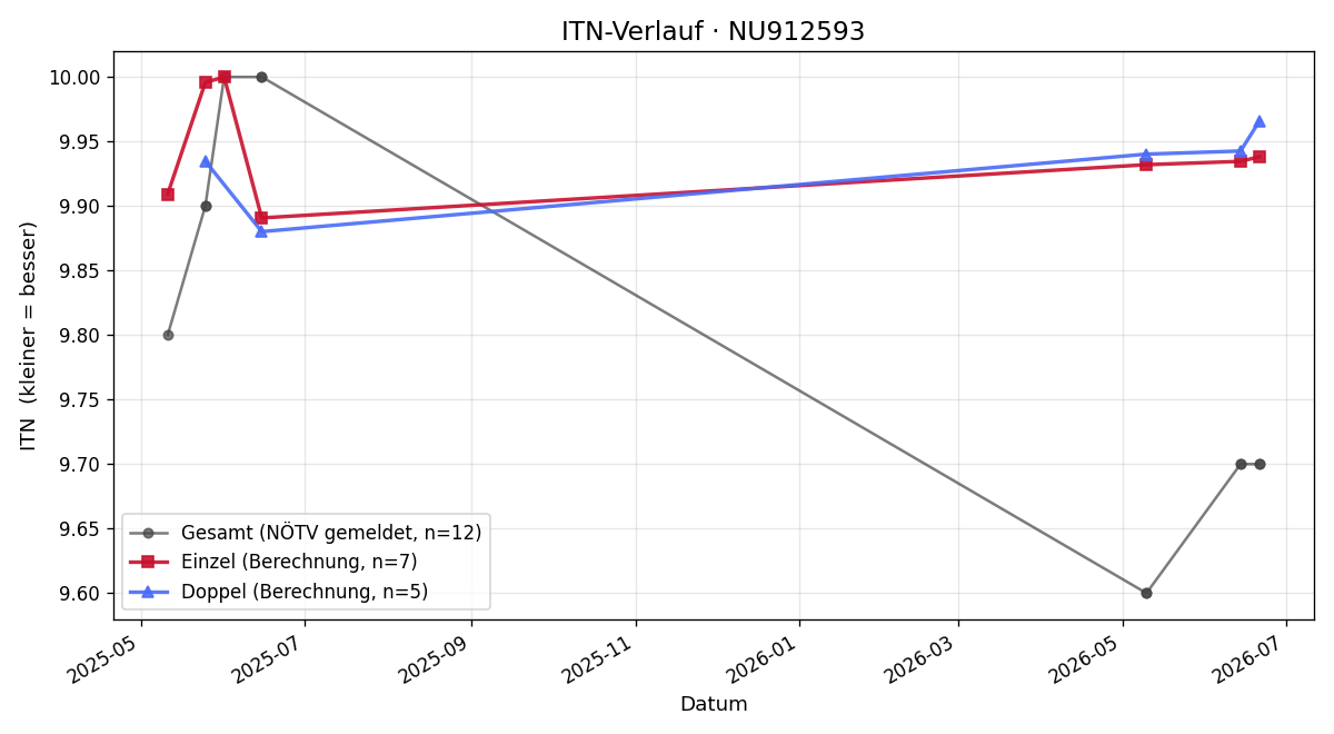 ITN-Verlauf Frederic Mabille