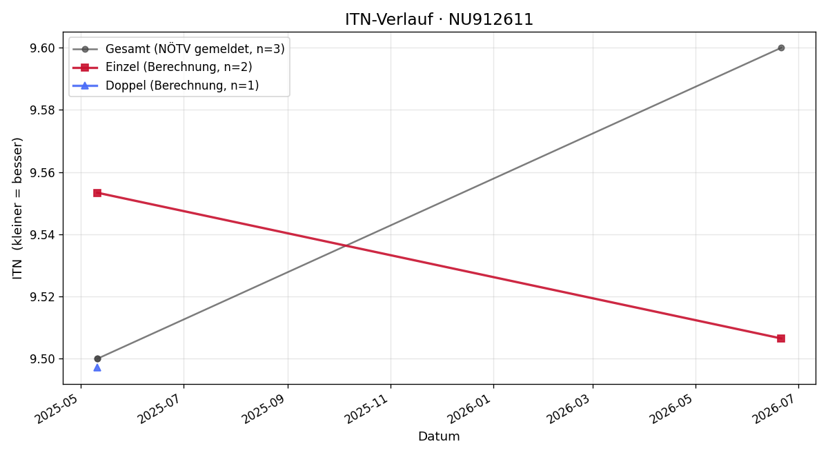 ITN-Verlauf Matthias Reuter