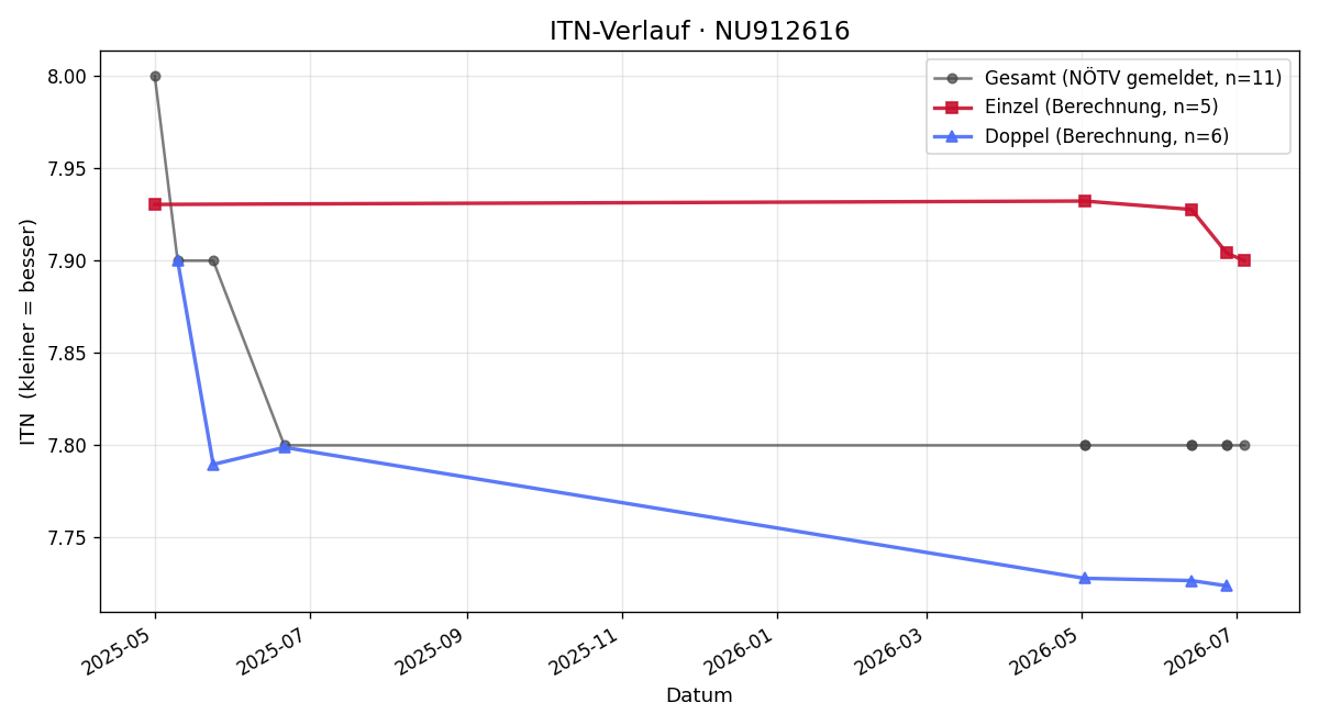 ITN-Verlauf Moritz Boesser