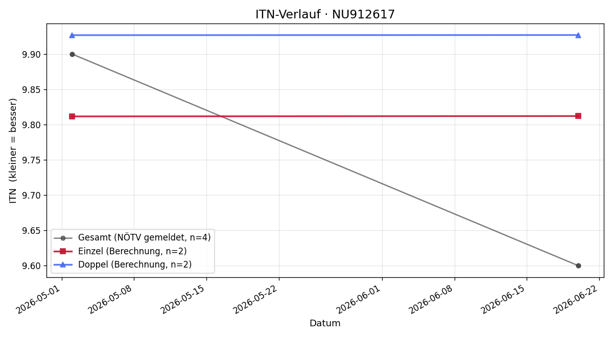 ITN-Verlauf Raya Popesku