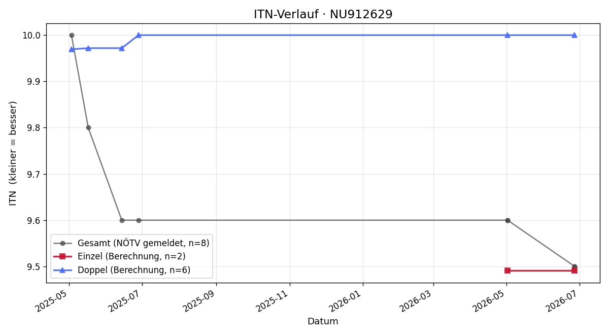 ITN-Verlauf Julia Moder