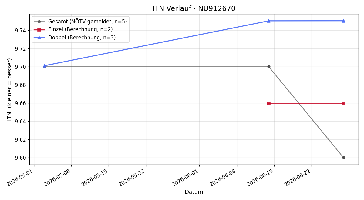 ITN-Verlauf Anton Dibelka