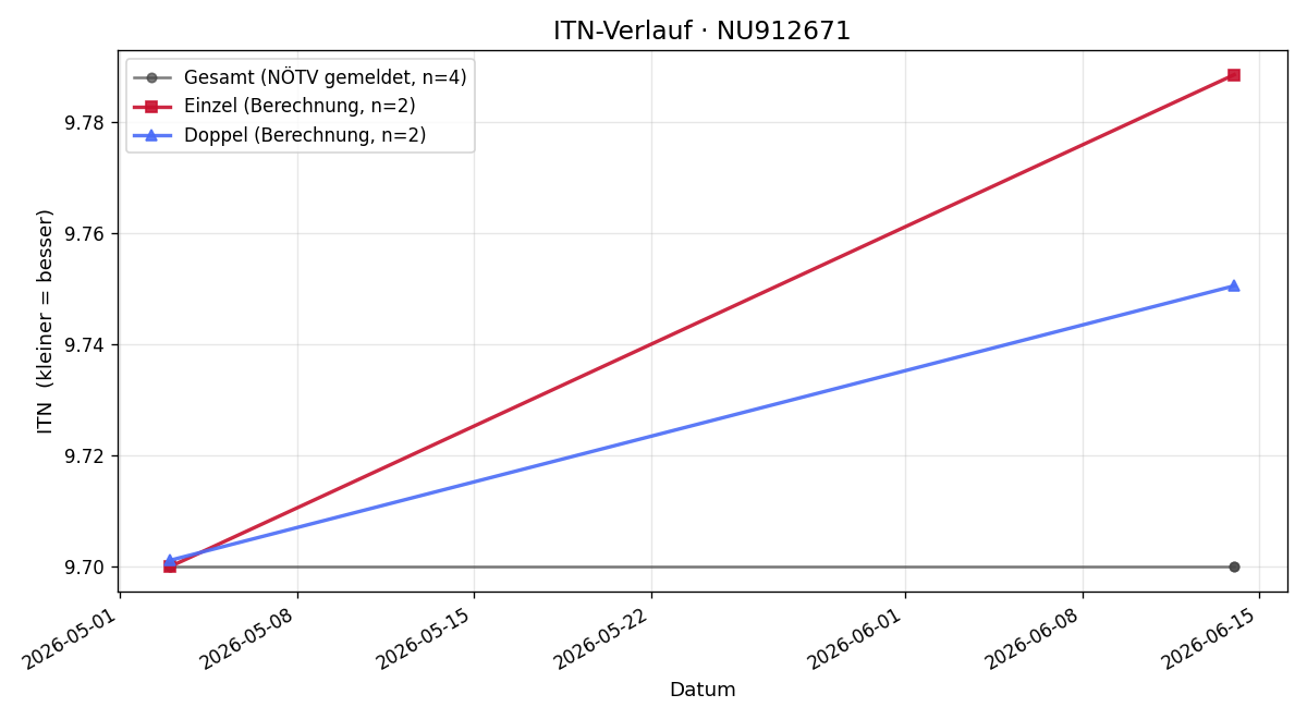ITN-Verlauf Artur Zehetner