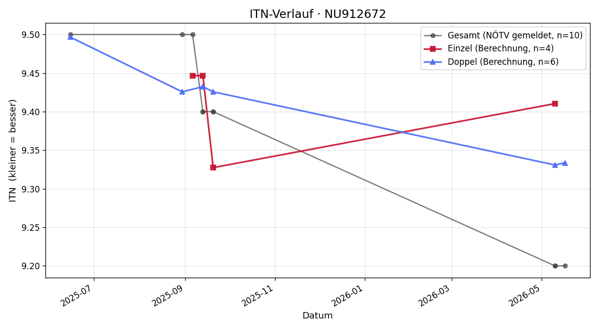 ITN-Verlauf Lukas Nahlik