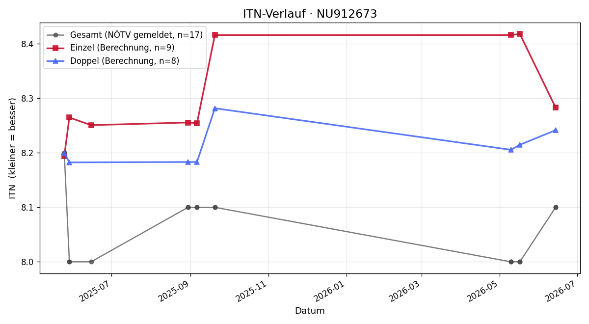 ITN-Verlauf Florian Skala
