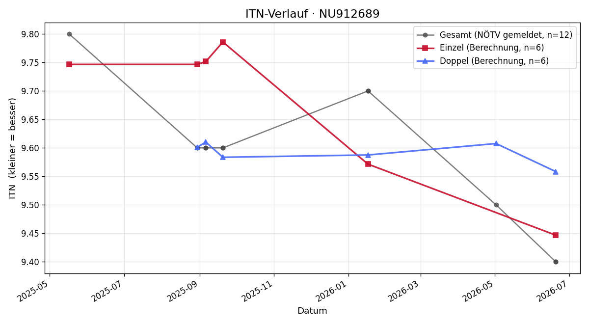 ITN-Verlauf Claudia Schrammel