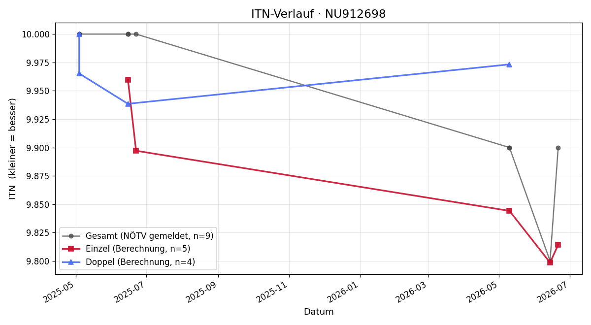 ITN-Verlauf Chris Milad