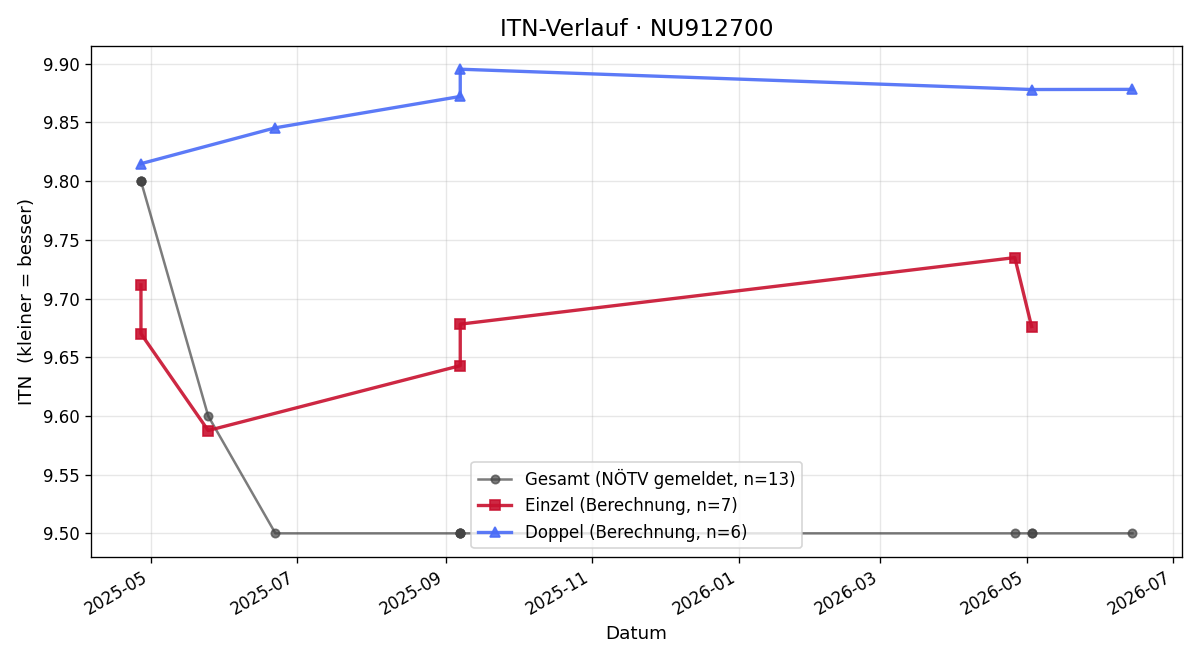 ITN-Verlauf Martin Milad