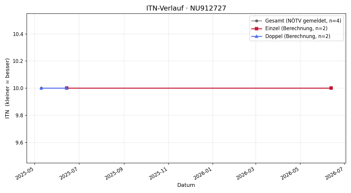 ITN-Verlauf Ursula Brabec