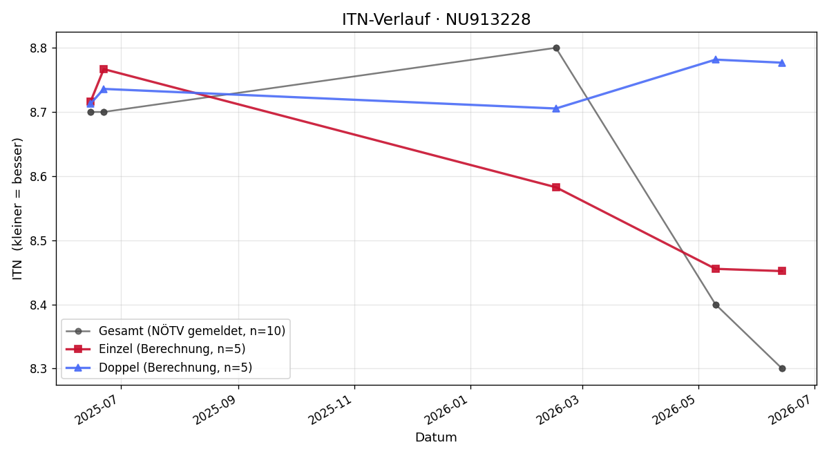ITN-Verlauf Markus Grabenweger