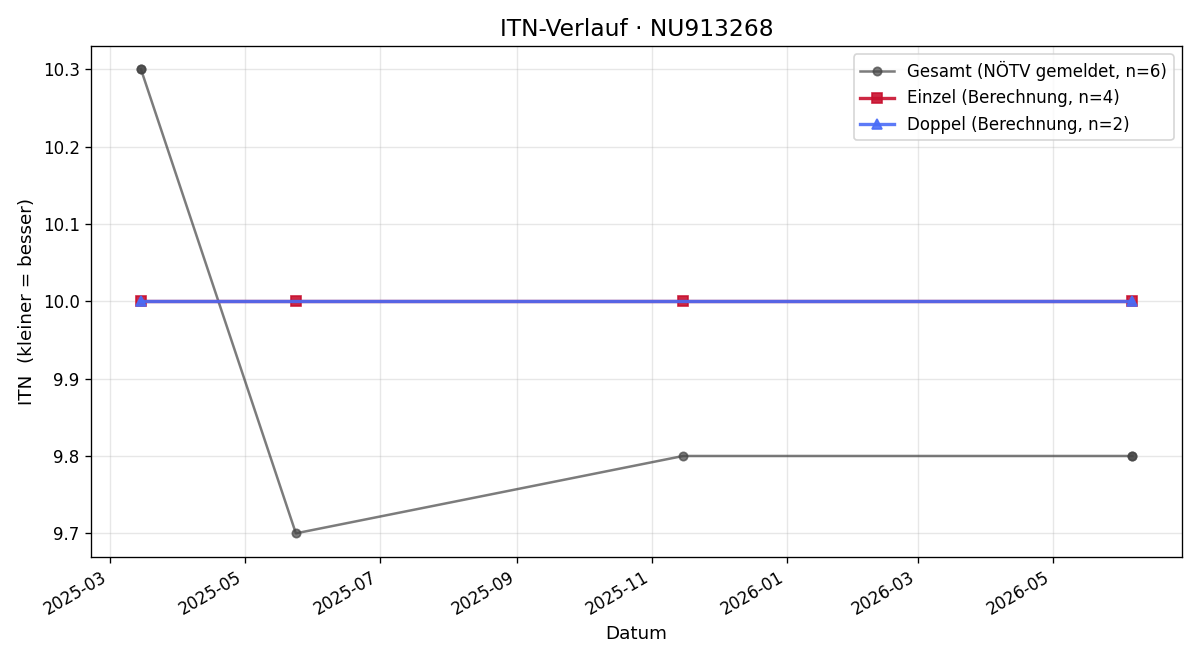ITN-Verlauf Pauline Sophie Coen