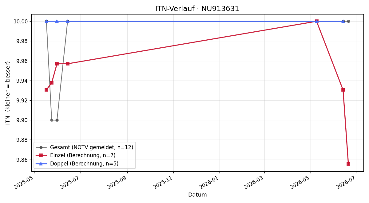 ITN-Verlauf Marlene Pogoriutschnigg