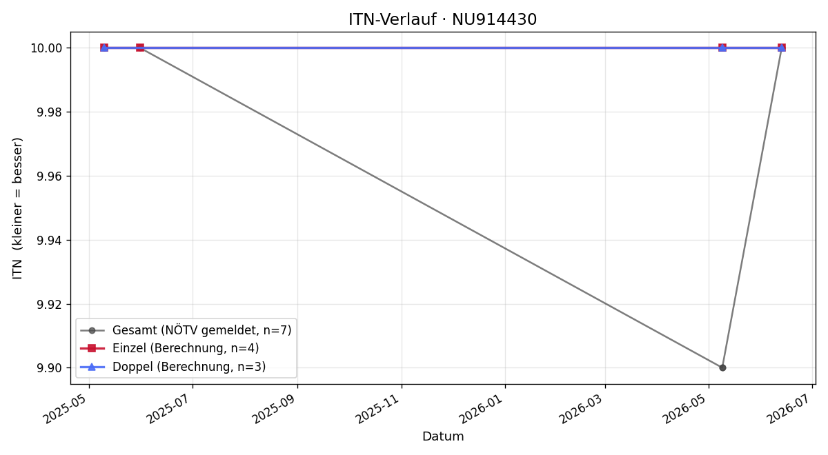 ITN-Verlauf Livio Kühas