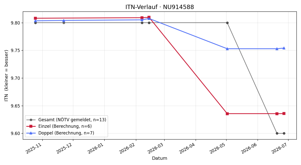 ITN-Verlauf Gabriele Herkner