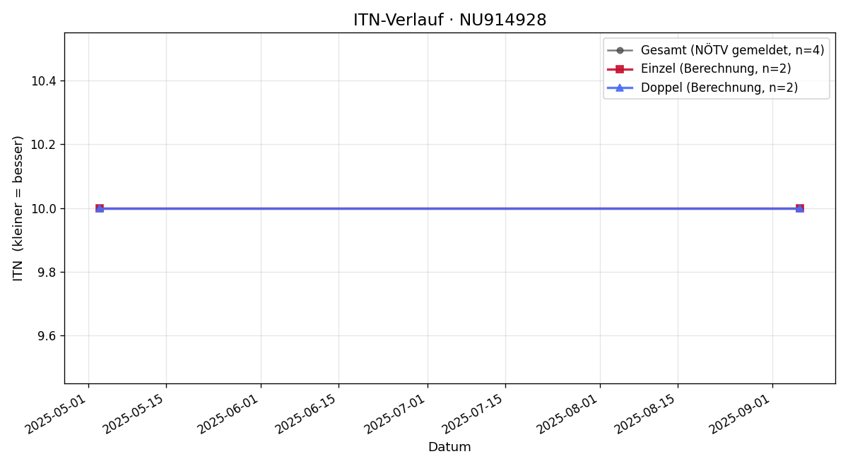 ITN-Verlauf Florian Petrikovics