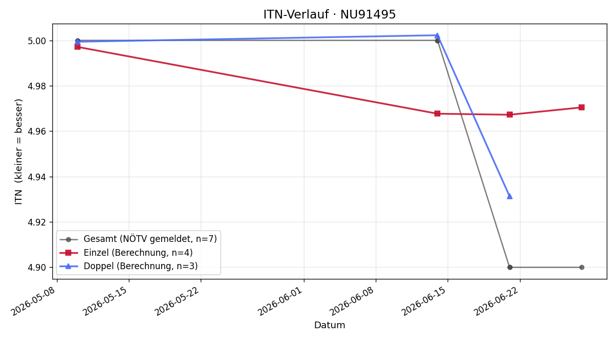 ITN-Verlauf Simon Keim