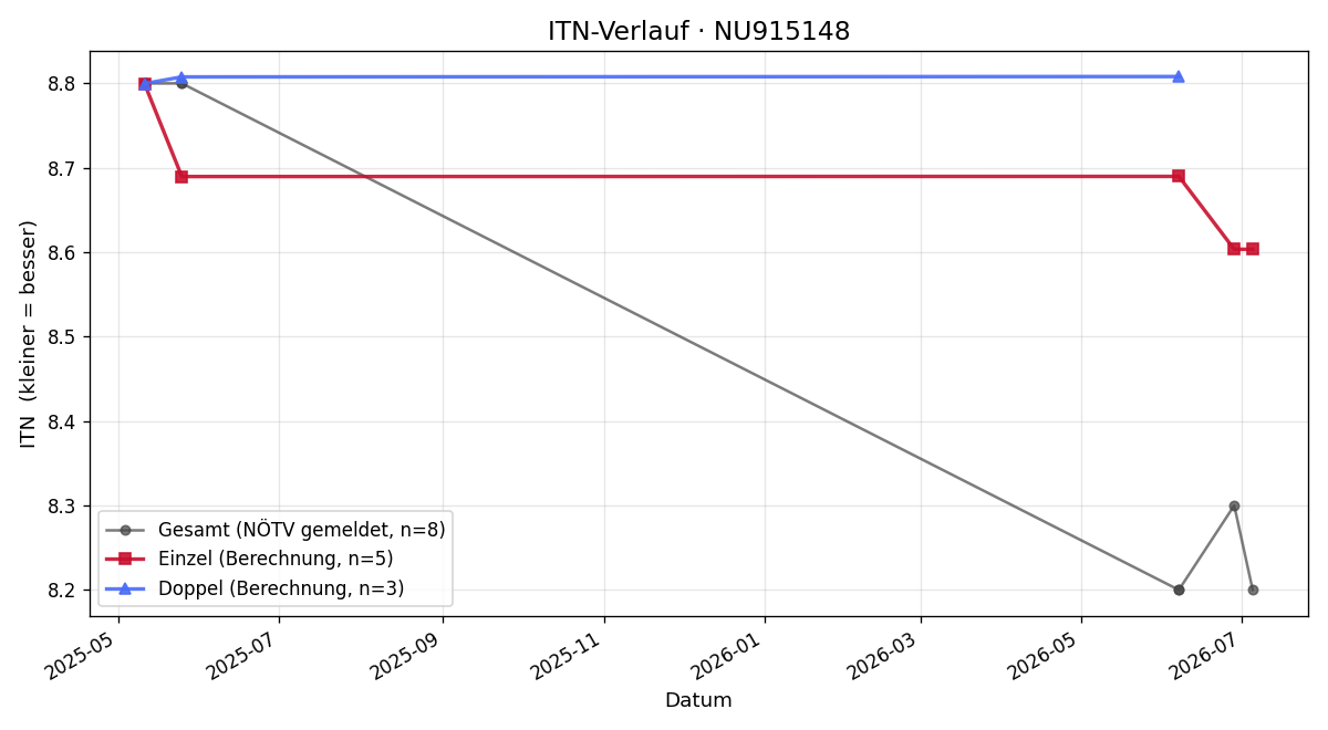 ITN-Verlauf Michael Pflügler