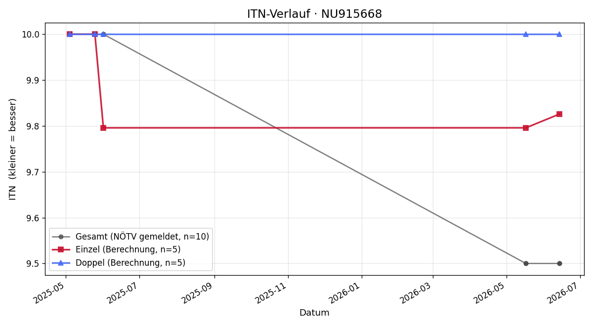 ITN-Verlauf Marius Rosner