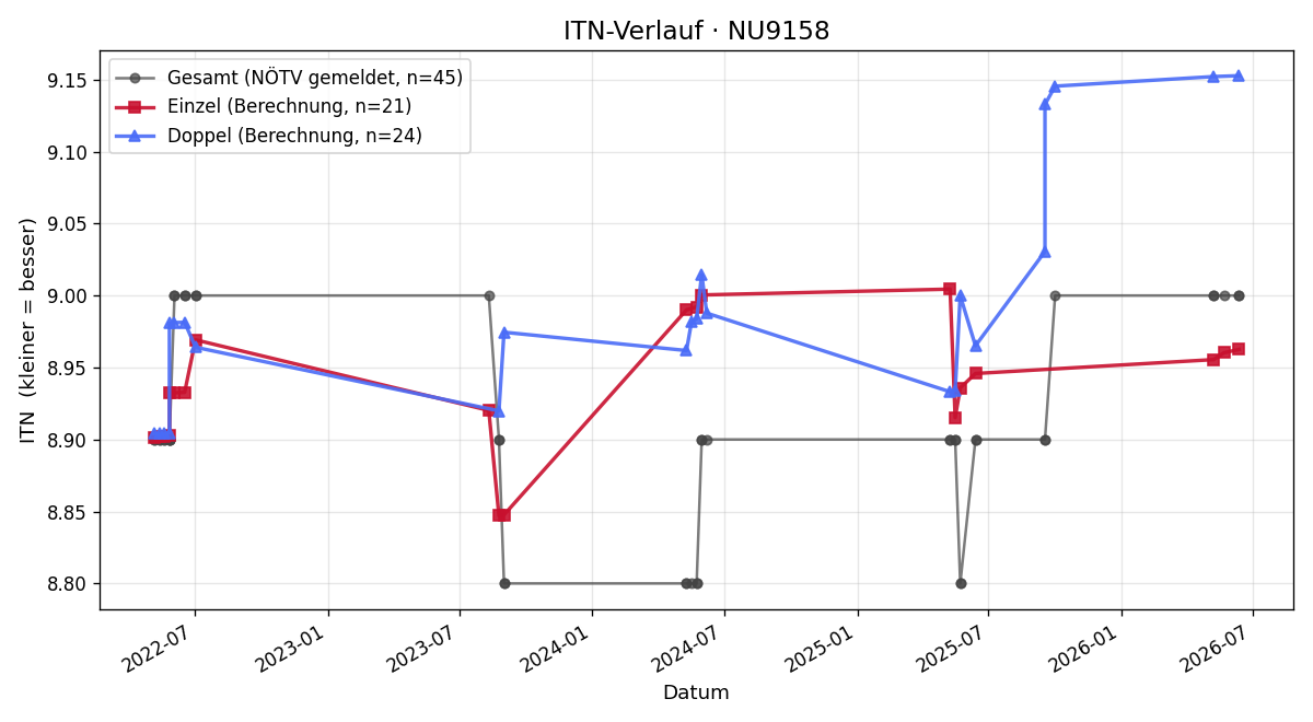 ITN-Verlauf Karl Hauser