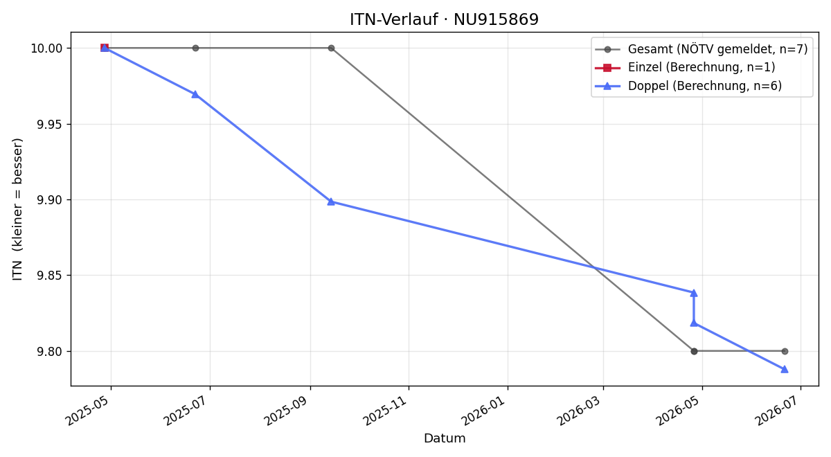 ITN-Verlauf Siri Ziniel