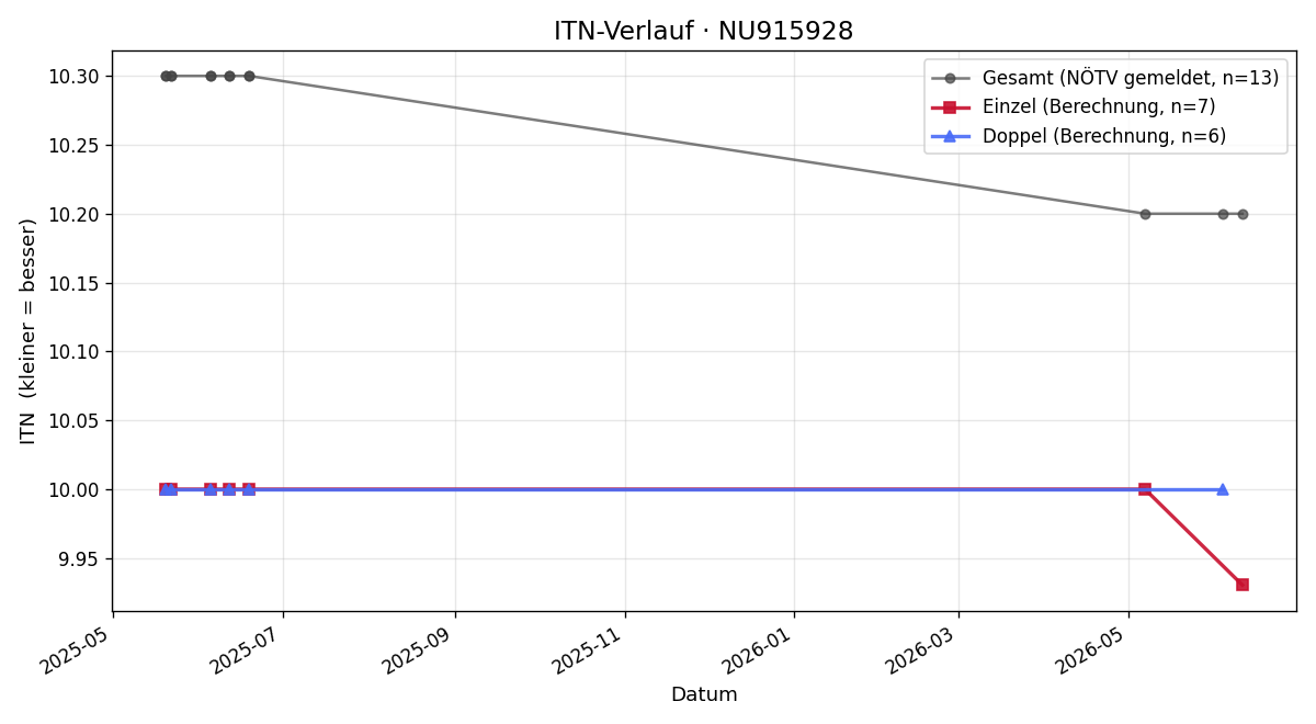 ITN-Verlauf Sarah Feitschinger
