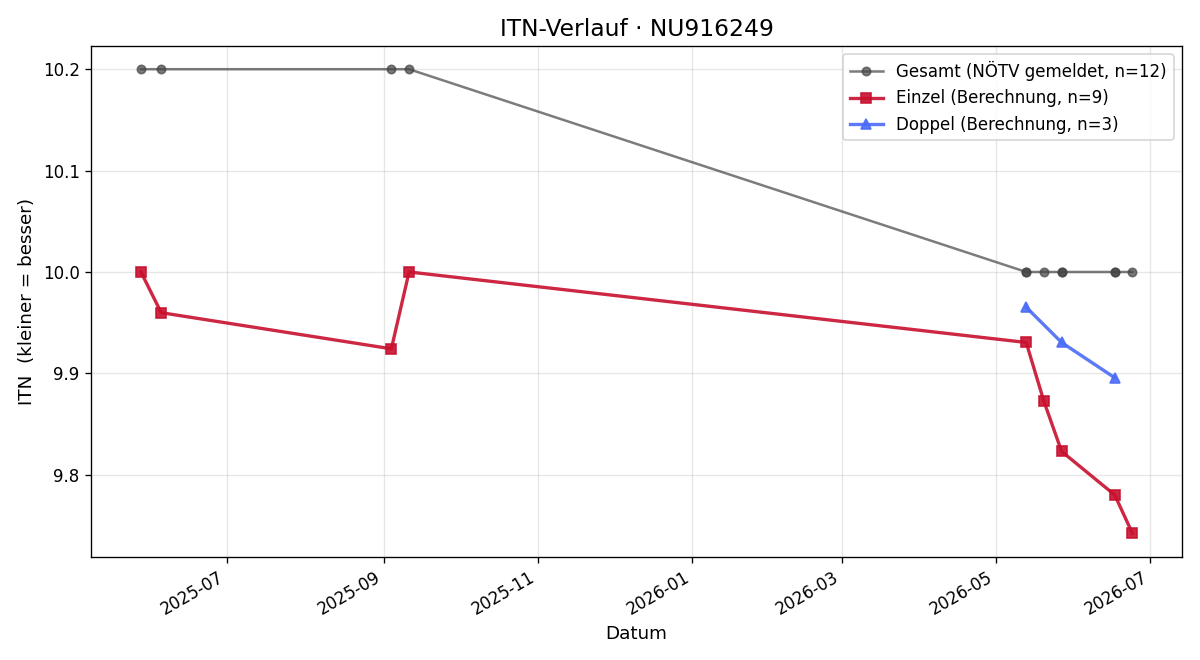 ITN-Verlauf Moritz Stelzer