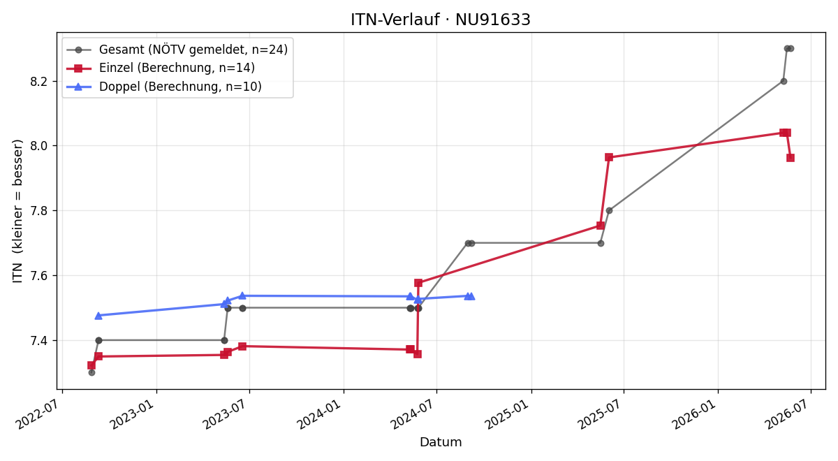 ITN-Verlauf Karl Kemetter