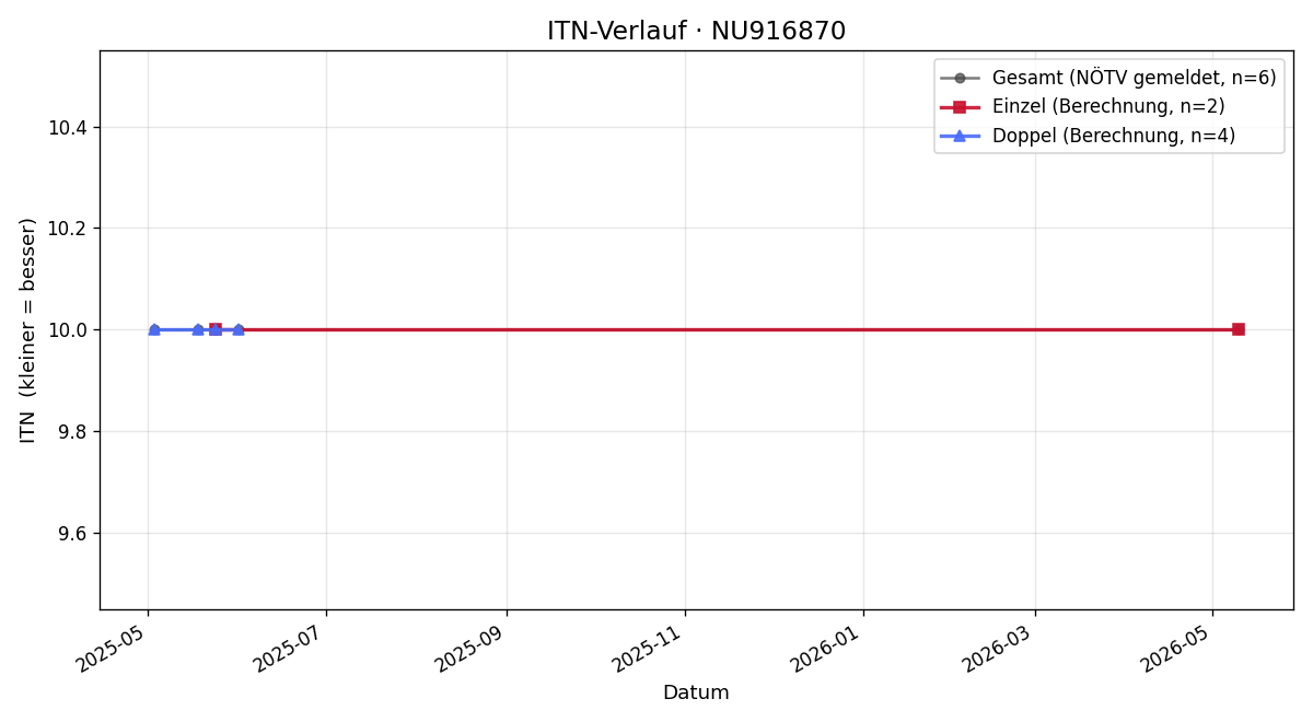 ITN-Verlauf Herbert Bogenreiter