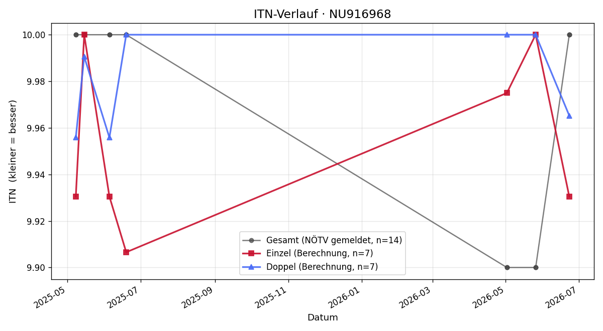 ITN-Verlauf Benjamin Lindmeier