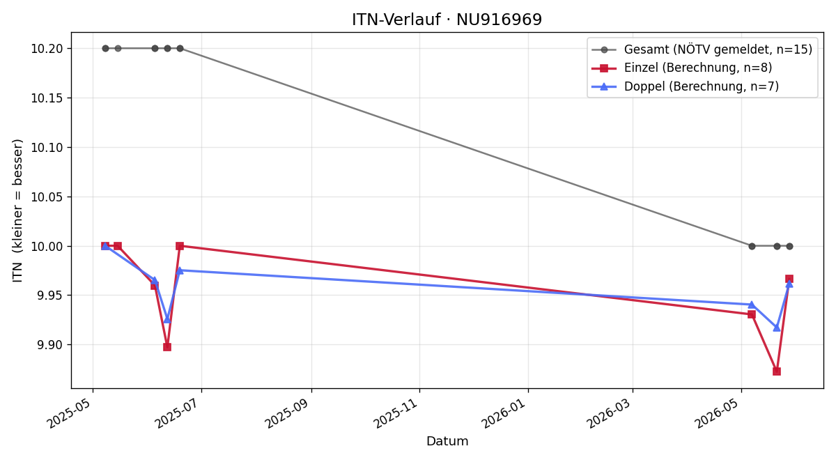 ITN-Verlauf Viktoria Scherhaufer